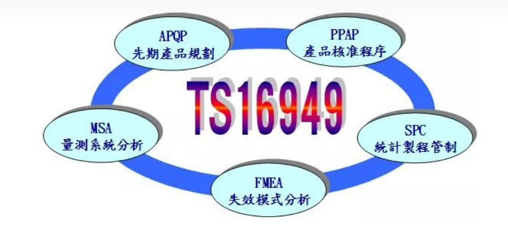 APQP、FEMA、MSA、PPAP、SPC TS16949五大工具的關系