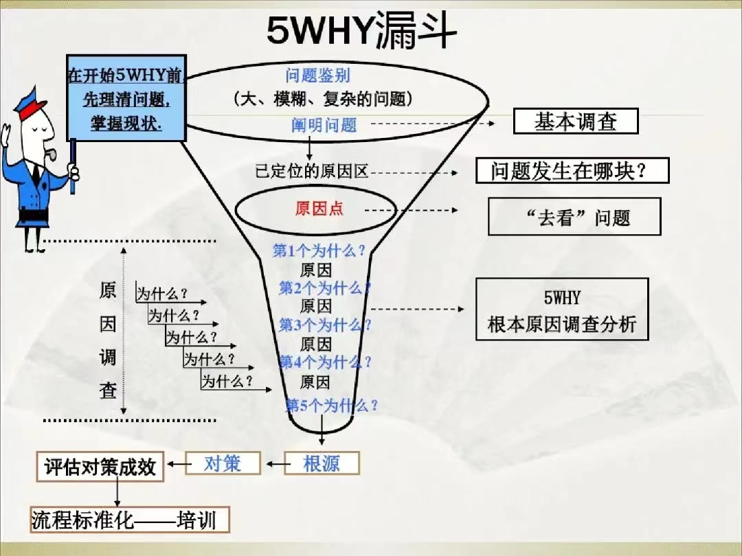 5Why思考法: “邏輯思維鏈”，打造你的最強思維能